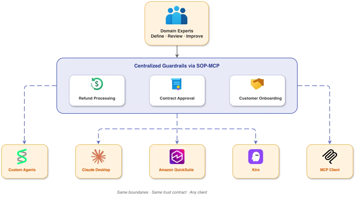 Centralized Guardrails via SOP-MCP